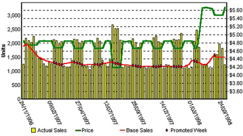 Chart 3: Incremental Sales from Coffee Price Promotions
