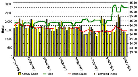 Chart 4: Effect of Consumer Promotion Conditioning on Sales History
