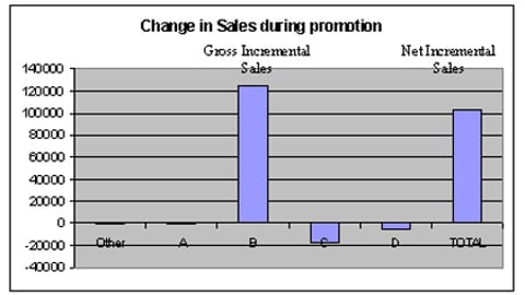 Chart 6: Change in Sales During Price Promotion