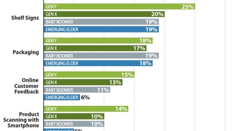 Preferred Method to Receive Product Information