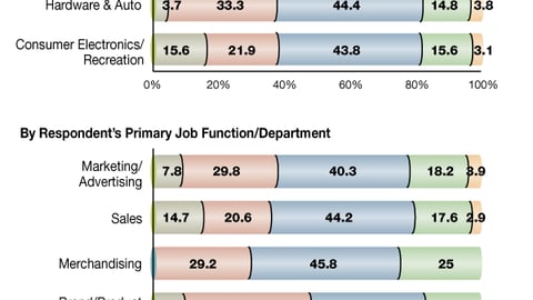 M. Level of Collaboration With Retailers