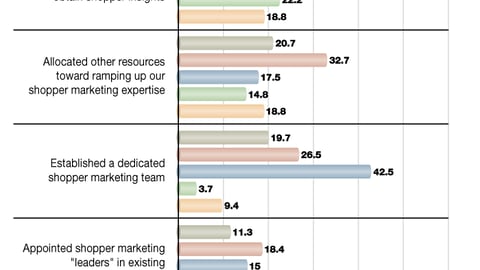 D. Tactics Employed to Develop Shopper Marketing Expertise