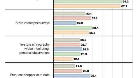 E. Types of Research Used in Shopper Marketing