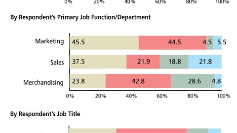 M. Frequency of Sustainability Practices