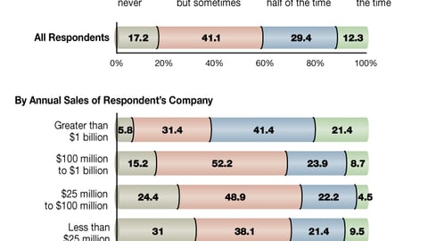 H. Frequency of Shopper Insights Integration in Merchandising Programs