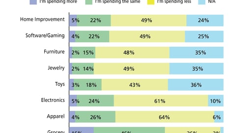 Impact of Economy on Spending