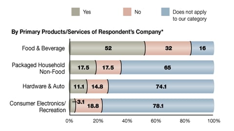 P. Effect of  Healthy Eating Trends on Display Messaging
