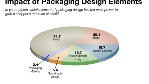 S. Impact of Packaging Design Elements