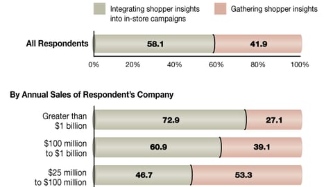 I. Shopper Insights: Acquiring Them vs. Integrating Them