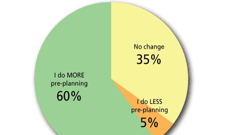 Change in Pre-Planned Shopping Trips