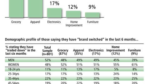 Economy-Driven Brand Switching