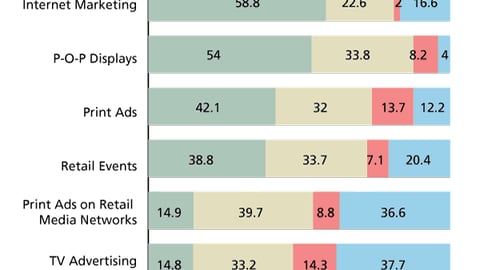 D. Budget Allocations by Marketing Tactic