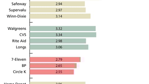 E. Display Execution Ratings of Retailers