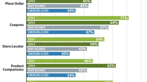 Likeliness of Using a Retailer's Mobile Services