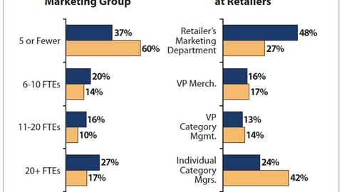 Size of Shopper Marketing Groups and Their Retail Contacts