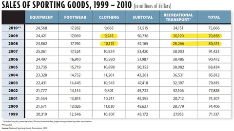 Sales of Sporting Goods, 1999 - 2010