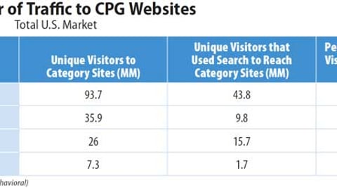 Search as a Driver of Traffic to CPG Websites