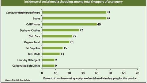 Incidence of Social Media Shopping Among Total Shoppers of a Category