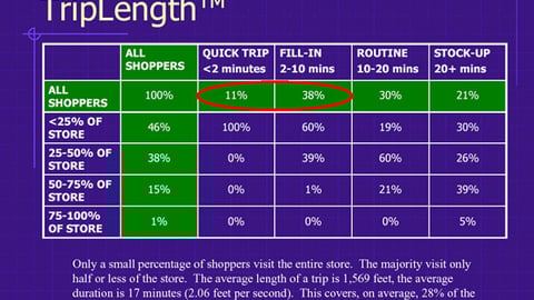 Percentage of Departments Visited, by Duration of Supermarket Trip