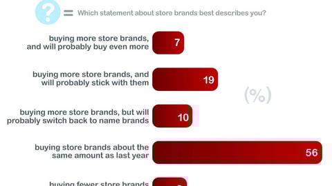 Store-Brand Buying Habits