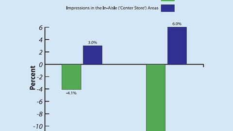 Store Traffic: Perimeter vs. Center Store