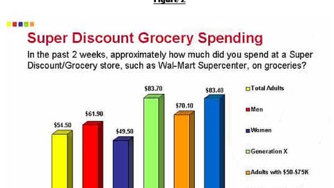 Vertis Figure 2: Spending in Super Discount Stores, 2002