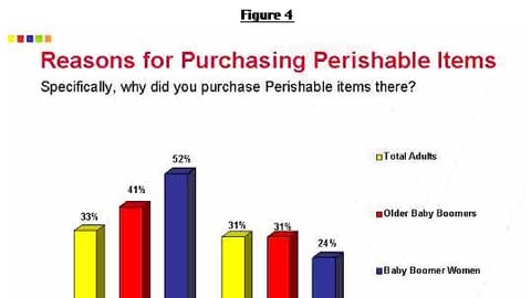 Vertis Figure 4: Reasons for Purchasing Perishables at a Super Discount Store