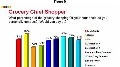 Vertis Figure 6: Primary Grocery Shoppers