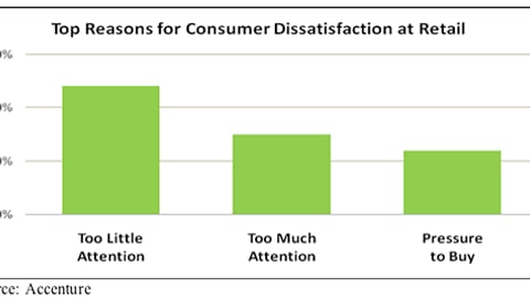 Top Reasons for Consumer Dissatisfaction at Retail