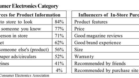 Consumer Electronics: Purchase Influences and Sources of Product Info