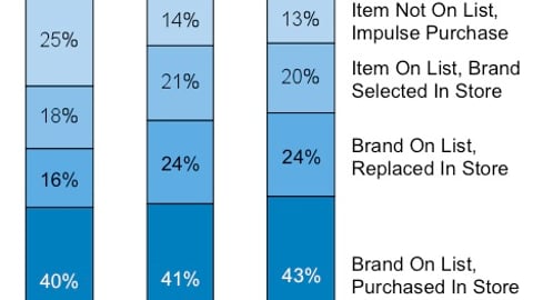 Timing of Brand Selection