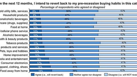 Consumer Predictions on Reverting to Pre-Recession Buying Habits