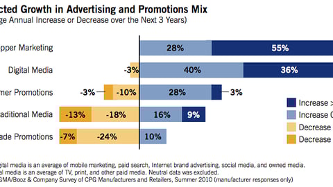 Expected Growth in Advertising and Promotions Mix
