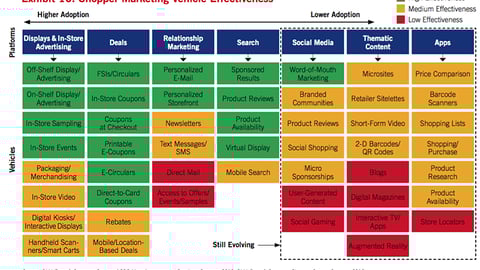 Shopper Marketing Vehicle Effectiveness
