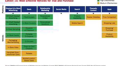 Most Effective Vehicles for Trial and Purchase