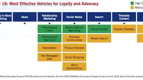 Most Effective Vehicles for Loyalty and Advocacy
