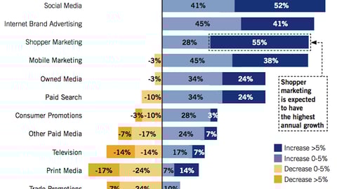 Expected Growth in Advertising and Promotions Mix, by Tactic