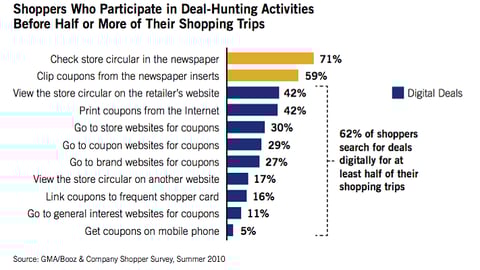 Deal-Hunting Activities of Shoppers