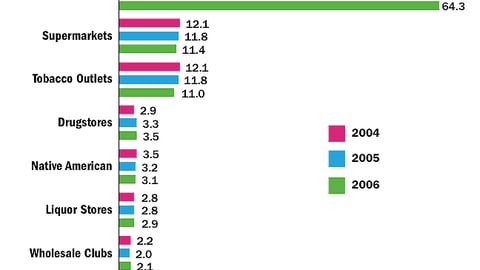 Cigarette Distribution by Retail Channel