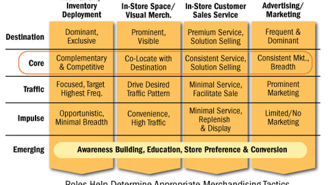 The Home Depot 'Focused Bay' Overview