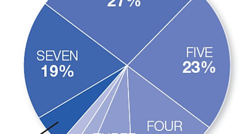 Number of Channels Shopped by Consumers