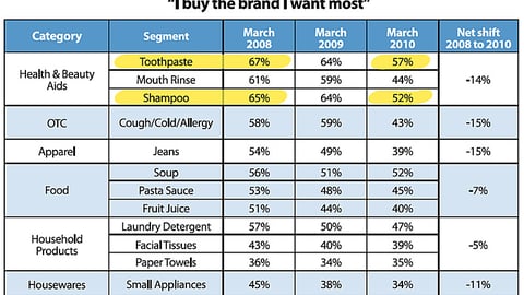 Brand Loyalty Shifts Across Product Categories