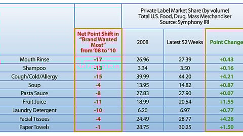Shift from Brand to Private Label Market Share
