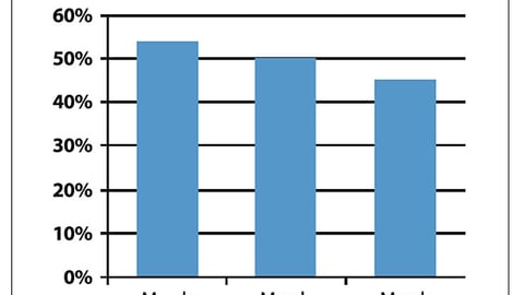 Percent Shoppers Buying Their Preferred Brands, 2008-2010
