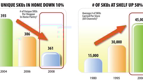 SKU Rationalization from Pantry to Store Shelves