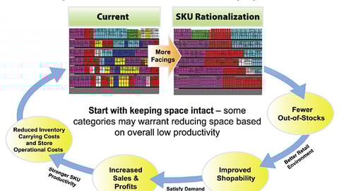 Optimized Assortment Productivity Cycle