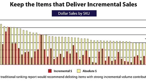 SKU Ranking, Incremental vs. Absolute Dollars