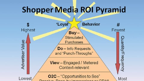 Shopper Media ROI Pyramid