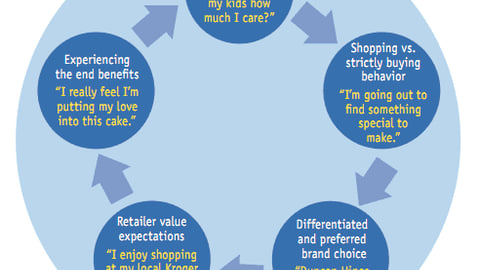 Emotional Value Cycle