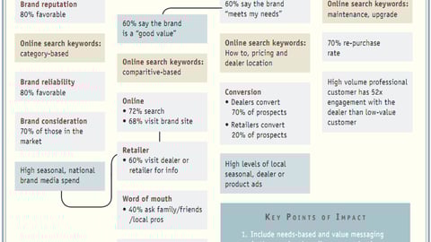 The Shopper Decision Journey